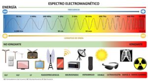 espectro electromagnético