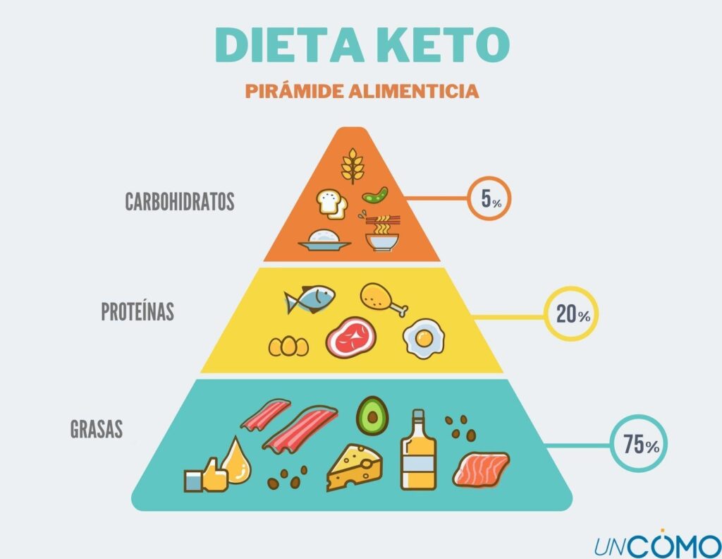 Dieta Keto: Historia, Beneficios y Consideraciones para un Metabolismo Saludable